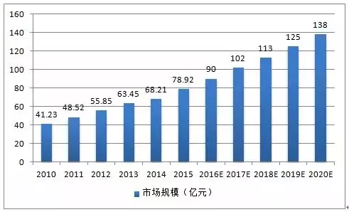 2010-2020年中國光纖連接器市場規(guī)模圖